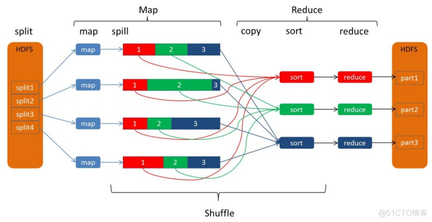 spack好写还是mapreduce mapreduce和spark区别_网络框架