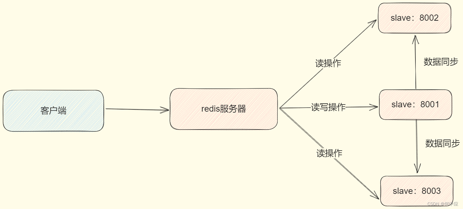 redis6搭建3主3从 redis主从集群搭建,redis6搭建3主3从 redis主从集群搭建_数据库_14,第14张