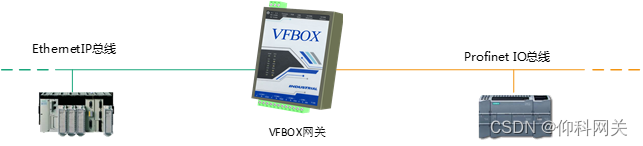 【无标题】项目分享-实现ABplc机器人的EthernetIP转西门子的profinet IO的应用_物联网