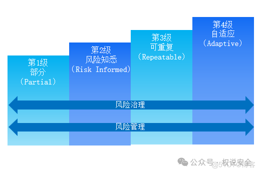 专家解读 | NIST网络安全框架（3）：层级配置_配置文件