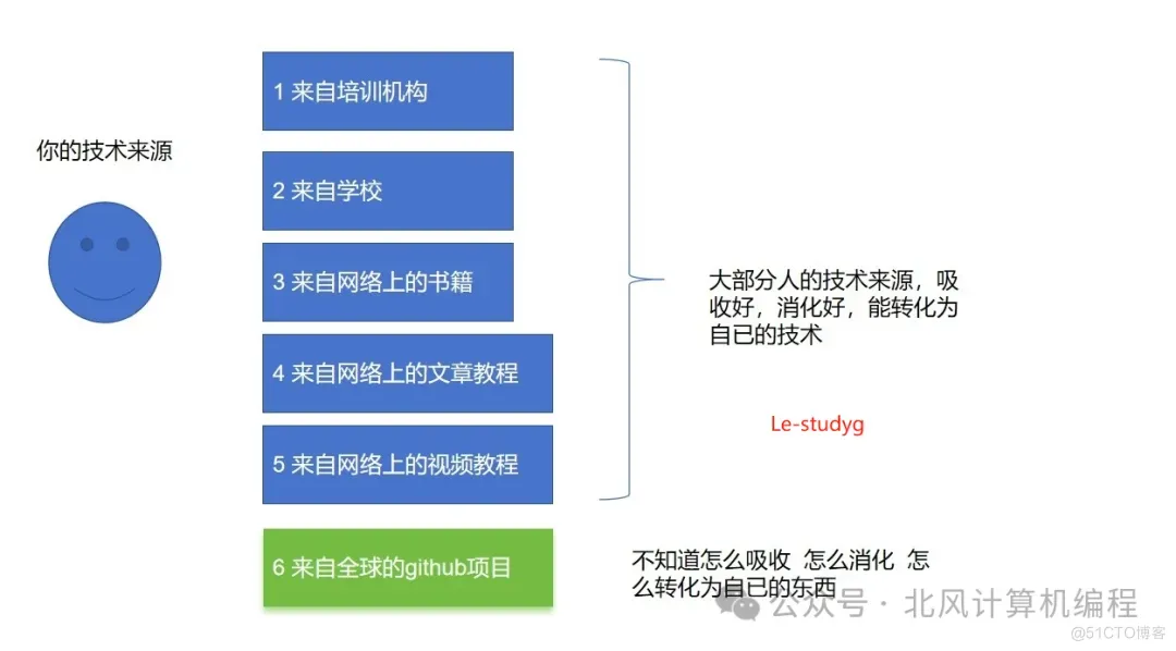 如何具备阅读github开源项目的能力_mysql_02