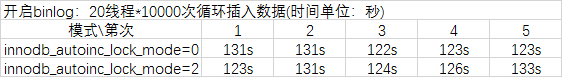 mysql新增自增列不为key mysql 自增列_MySQL_02