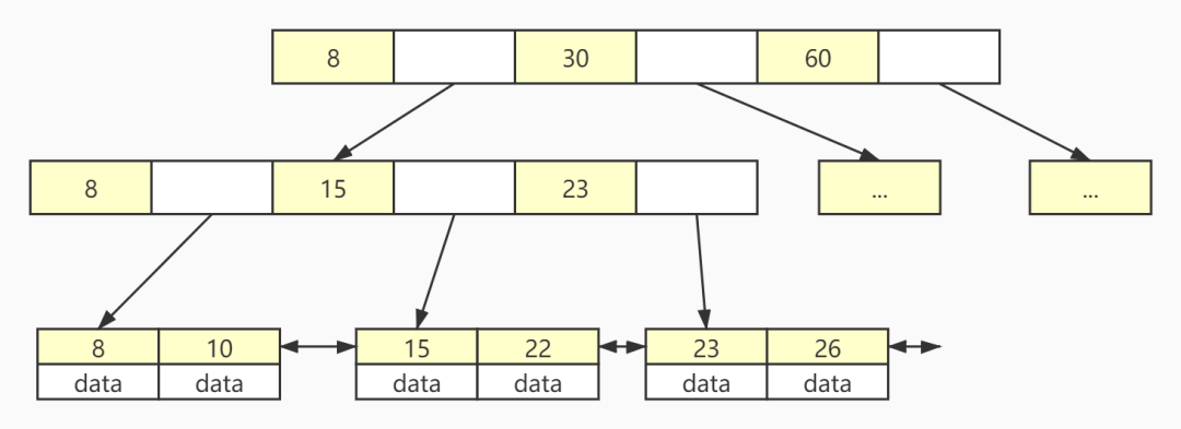 mysql索引页存储结构 mysql索引结构图_子节点