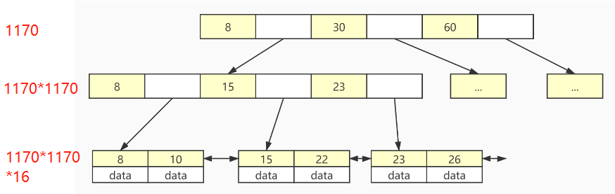 mysql索引页存储结构 mysql索引结构图_mysql索引数据结构图解_03