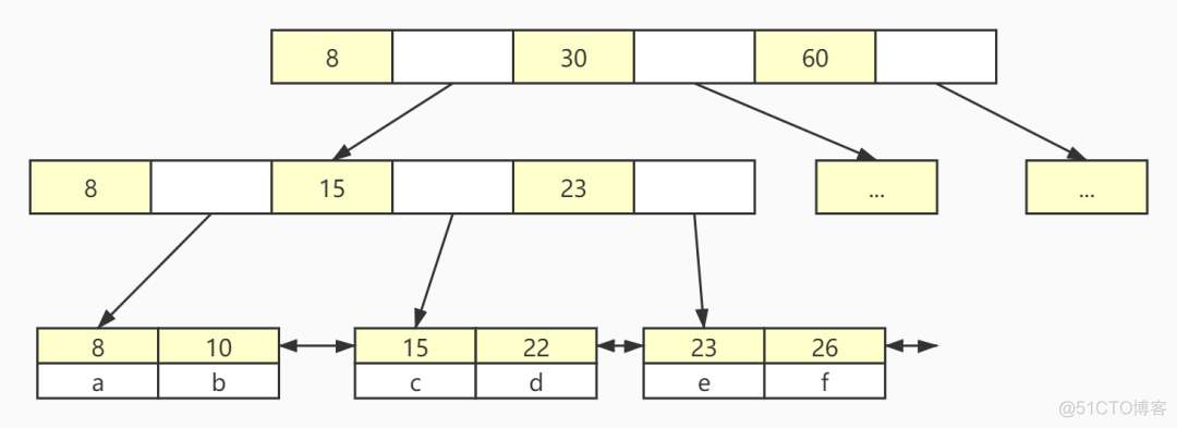 mysql索引页存储结构 mysql索引结构图_子节点_04