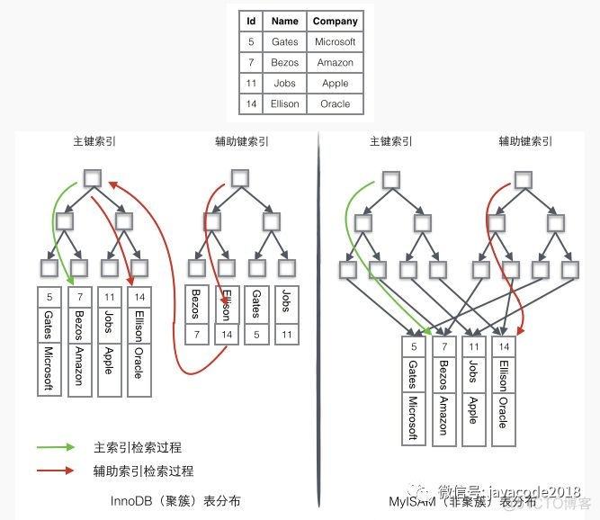 mysql创建constraint非聚集主键索引 mysql非主键索引原理_mysql_05