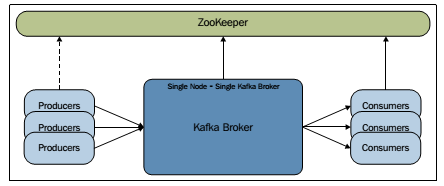 kafka设置队列大小 kafka设置groupid_配置文件