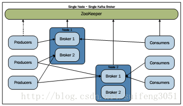 kafka设置队列大小 kafka设置groupid_zookeeper_05