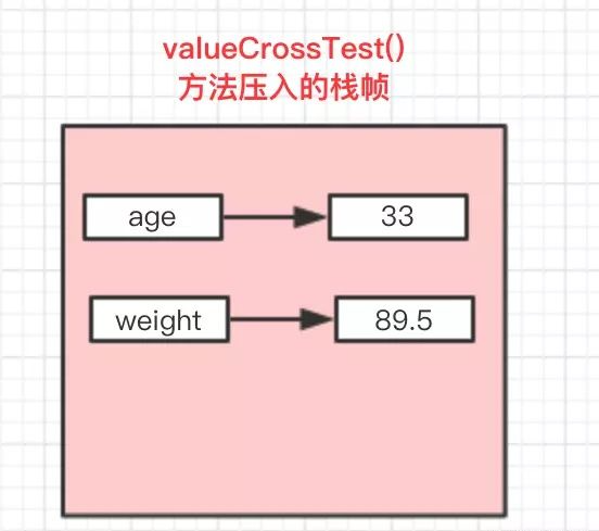 java怎么传值而不是地址 java值传递和地址传递_Java_05