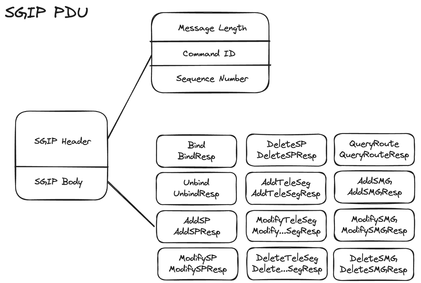 华为云短信服务教你用C++实现Smgp协议_SGIP_03