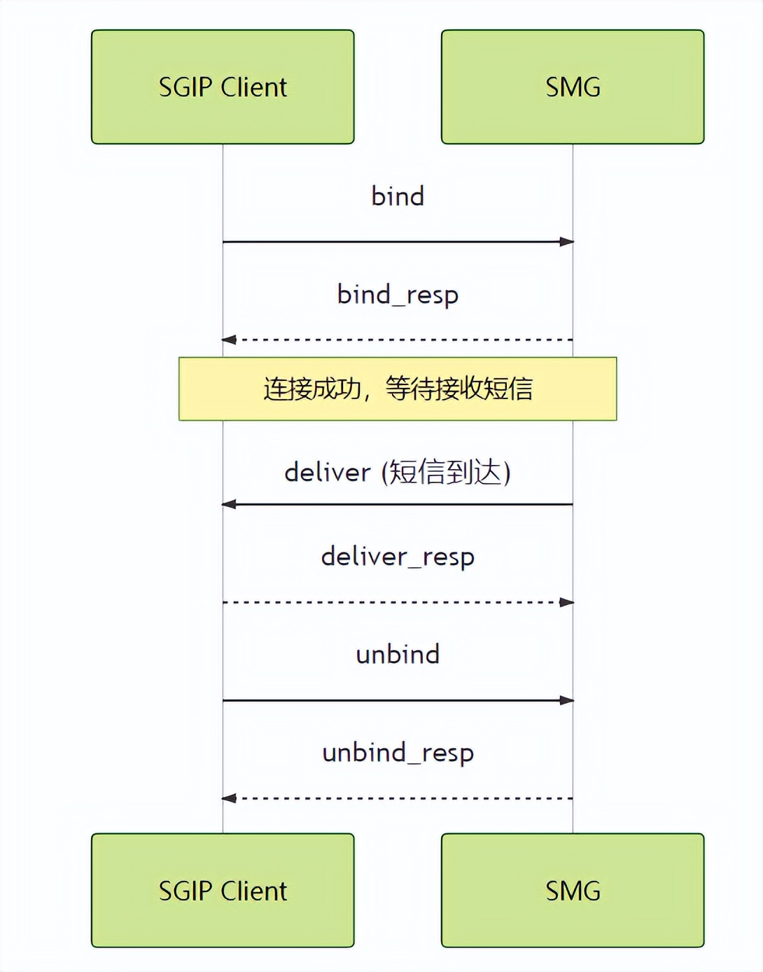 华为云短信服务教你用C++实现Smgp协议_C++