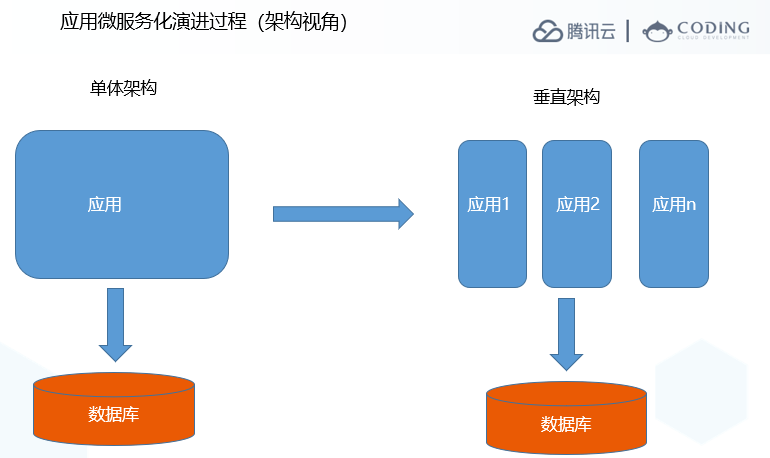 应用架构师面试题库及答案 应用架构 技术架构_架构_02