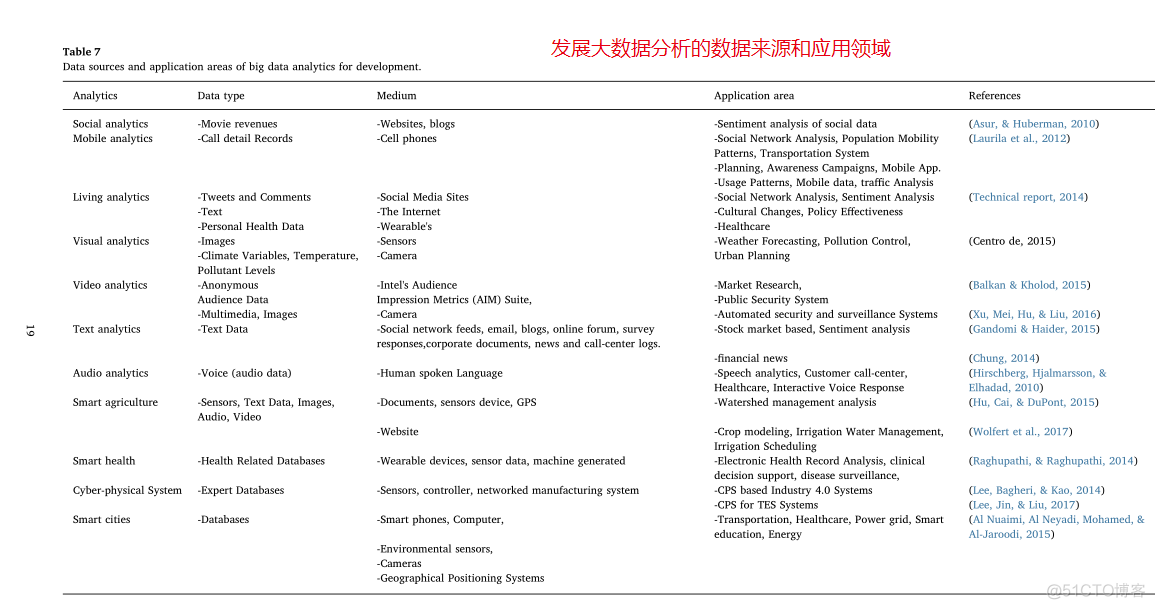 银行特色数据分析 银行数据分析应用领域_BDA_02