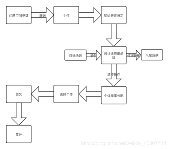 遗传算法与深度强化学习的结合 遗传算法的改进_人工智能_04