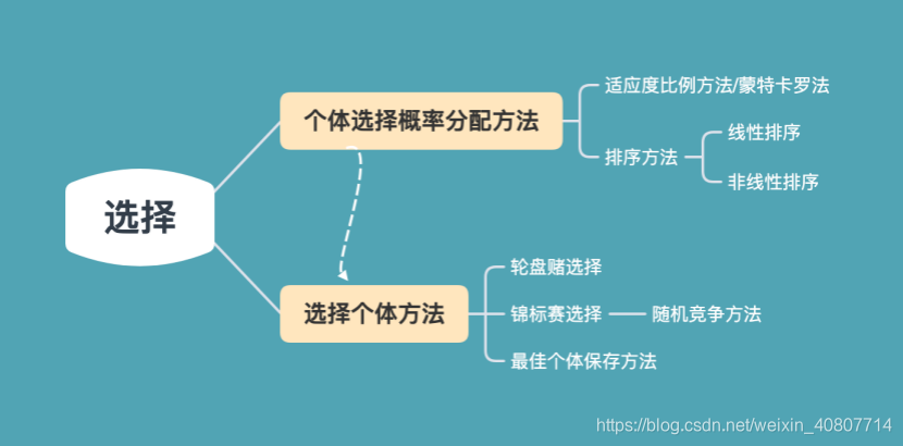 遗传算法与深度强化学习的结合 遗传算法的改进_人工智能_12