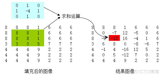 拉普拉斯高斯滤波处理 pytorch 拉普拉斯滤波核_灰度_02