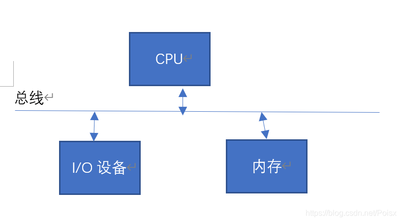 sysbios的中断使用 bios中断调用是什么_加载