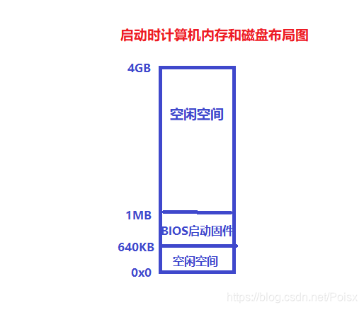 sysbios的中断使用 bios中断调用是什么_加载_02