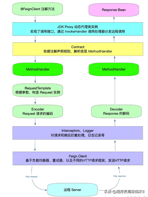 springcloud grpc调用案例 springcloud实现rpc调用_客户端_02