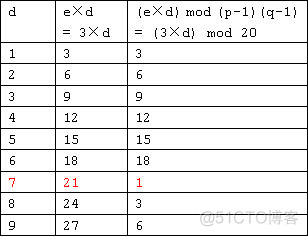 rsa加密算法d怎么算 rsa加密算法实例_rsa加密算法d怎么算_05