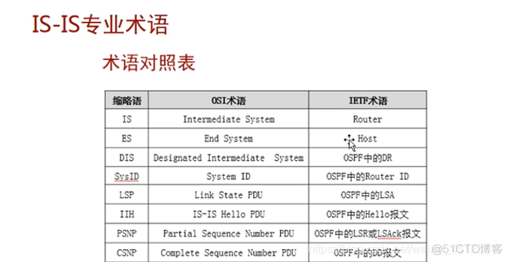 ospf成本 ospf术语_OSPF