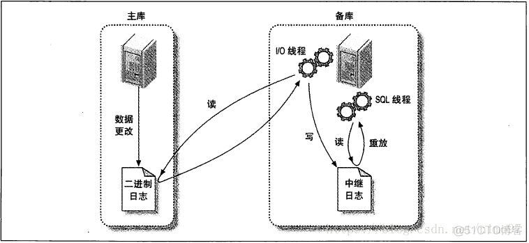 mysql主从复制主备自动切换 mysql 主从复制_mysql主从复制主备自动切换