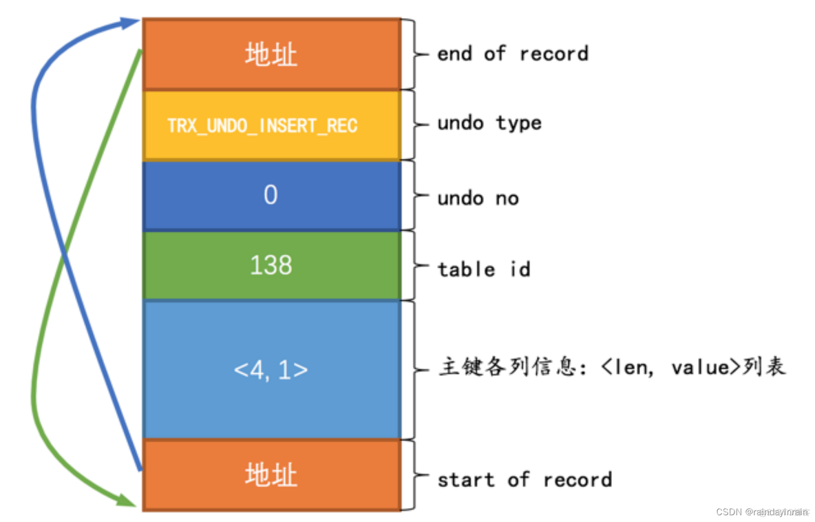 mysql回滚事务需要获取锁吗 mysql事物回滚原理_存储空间_04