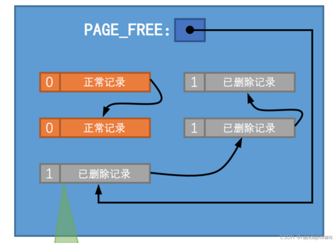 mysql回滚事务需要获取锁吗 mysql事物回滚原理_存储空间_09