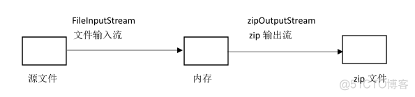 java压缩文字 java zip压缩字符串_开发语言