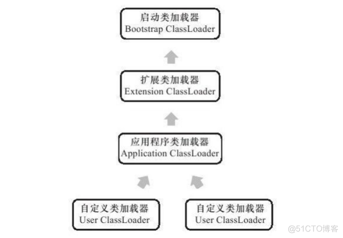 javaagent 跟 主程序类加载器冲突 java 类加载器顺序_初始化_03