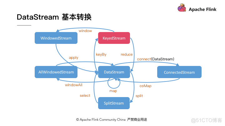 flink 流控限制sink速度 flink keystate_apache