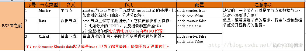 es 内置几种角色 es角色介绍_es 内置几种角色_02