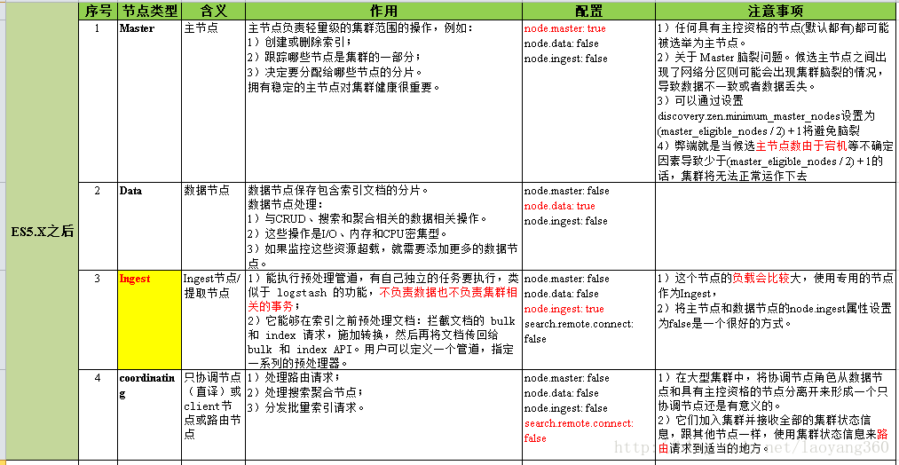 es 内置几种角色 es角色介绍_角色分配_03