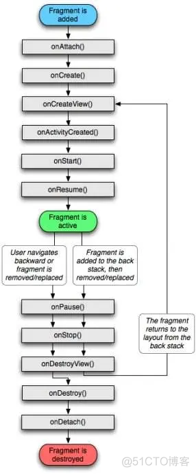 android fragment 每次 android中fragment详解_android