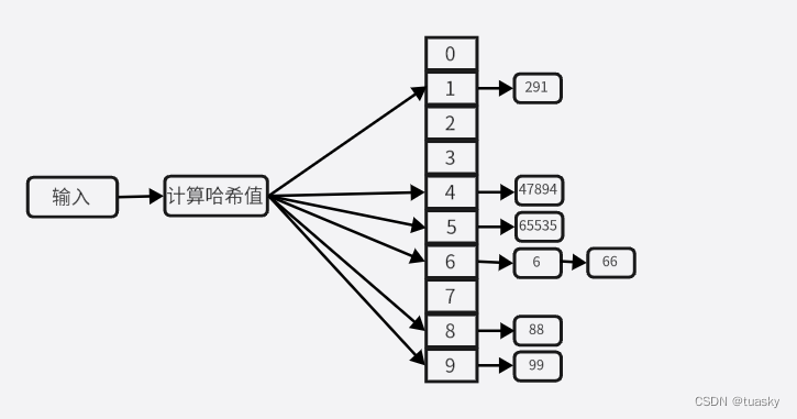 JAVAnew hashmap的时候添加元素 hashmap如何添加元素_哈希算法_04