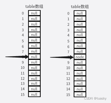 JAVAnew hashmap的时候添加元素 hashmap如何添加元素_哈希算法_08