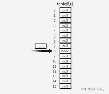 JAVAnew hashmap的时候添加元素 hashmap如何添加元素_数组_09