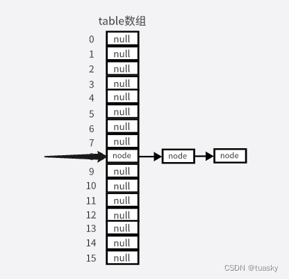 JAVAnew hashmap的时候添加元素 hashmap如何添加元素_哈希算法_11