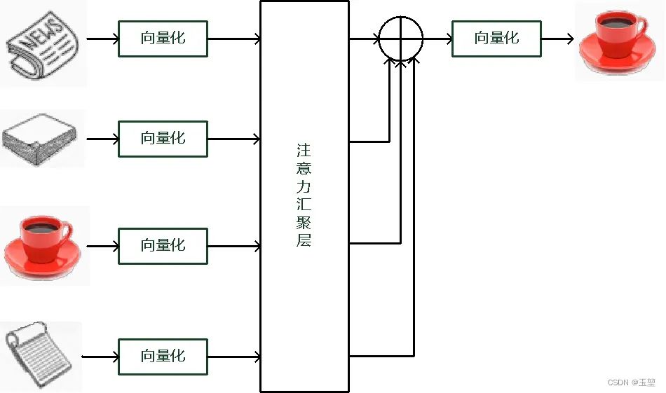 计算注意力权重的公式 衡量注意力的标准_计算注意力权重的公式_02