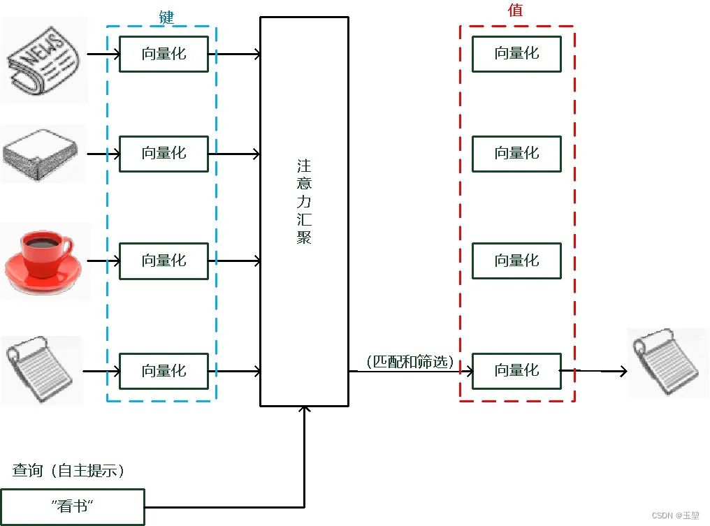 计算注意力权重的公式 衡量注意力的标准_人工智能_03