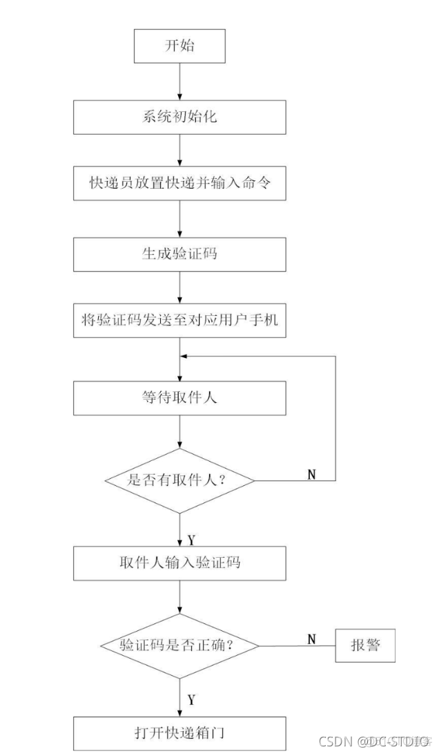 单片机语言模型 单片机模块设计_验证码_04