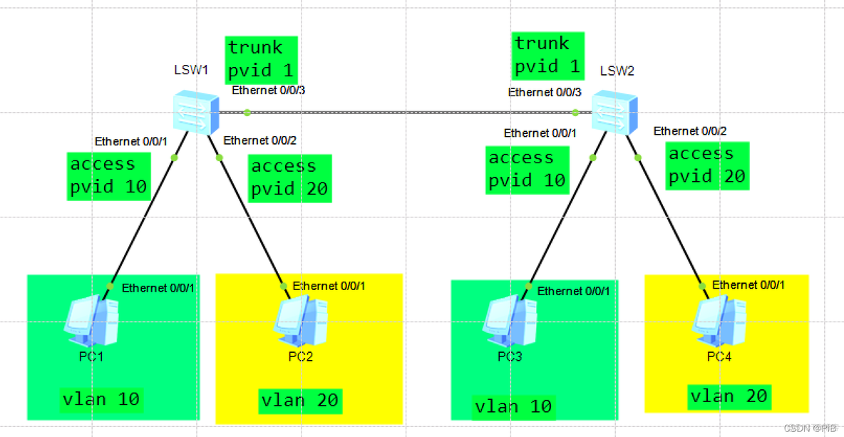 udp报文vlan字段 vlan 报文_网络