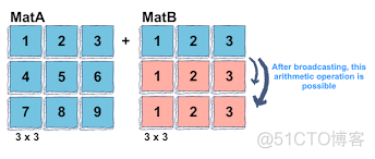 python广播机制的用途 numpy 广播机制_numpy squeeze_02