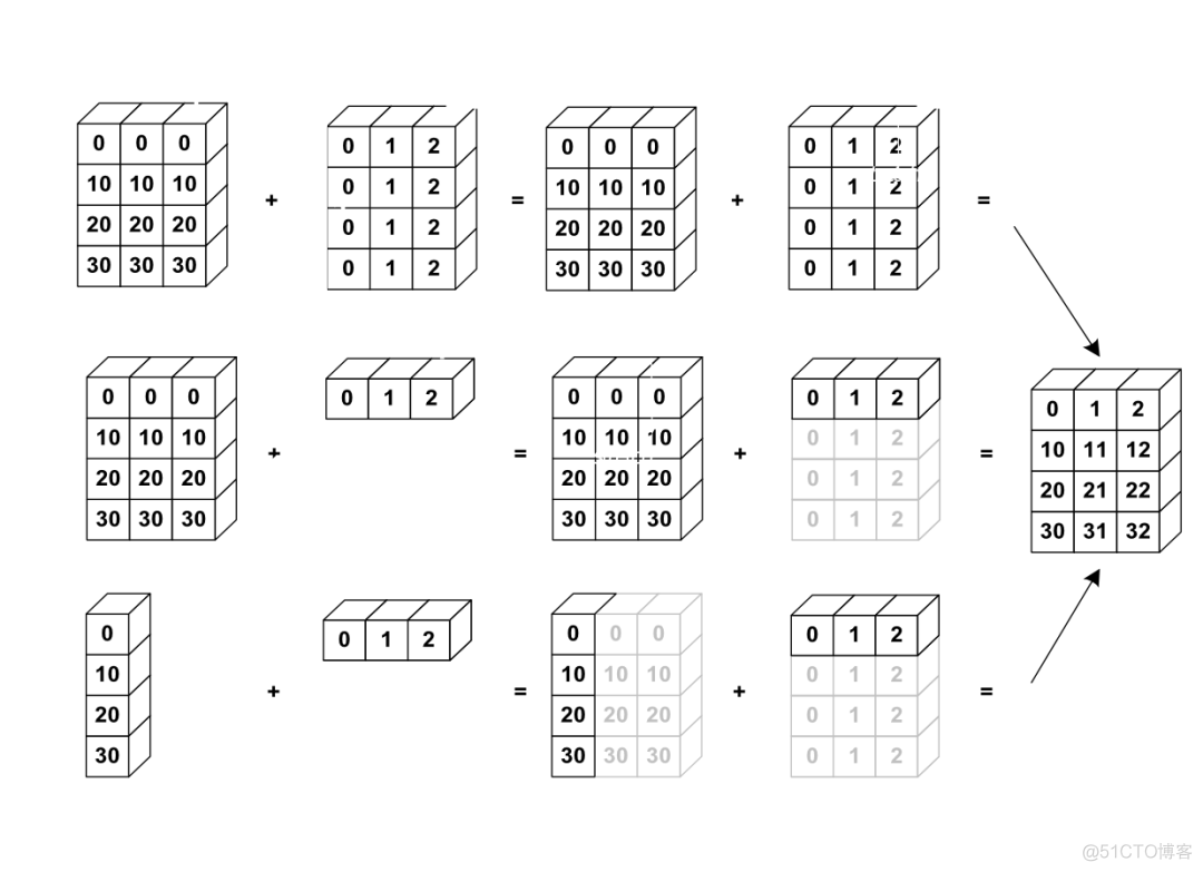 python广播机制的用途 numpy 广播机制_numpy reshape函数_03