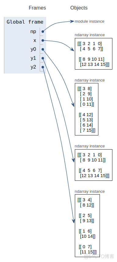 python广播机制的用途 numpy 广播机制_numpy reshape函数_07