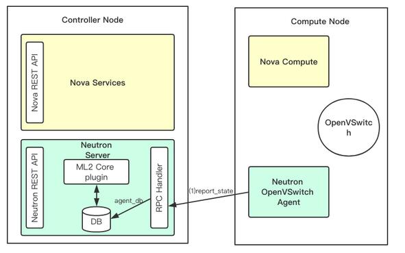 openstack宿主机找到虚机就内部文件 openstack虚机迁移_RPC_02