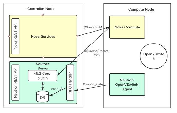 openstack宿主机找到虚机就内部文件 openstack虚机迁移_RPC_04