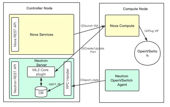 openstack宿主机找到虚机就内部文件 openstack虚机迁移_Server_05