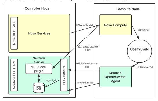 openstack宿主机找到虚机就内部文件 openstack虚机迁移_RPC_07