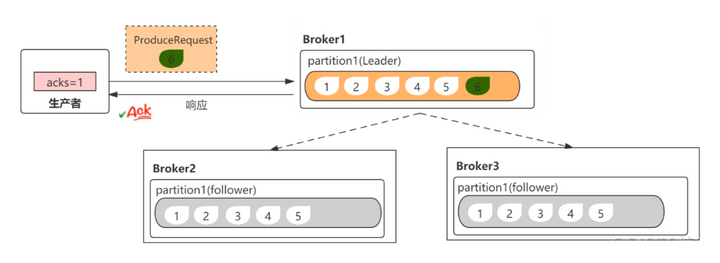 kafka ack 代码 kafka ack=1_数据_04